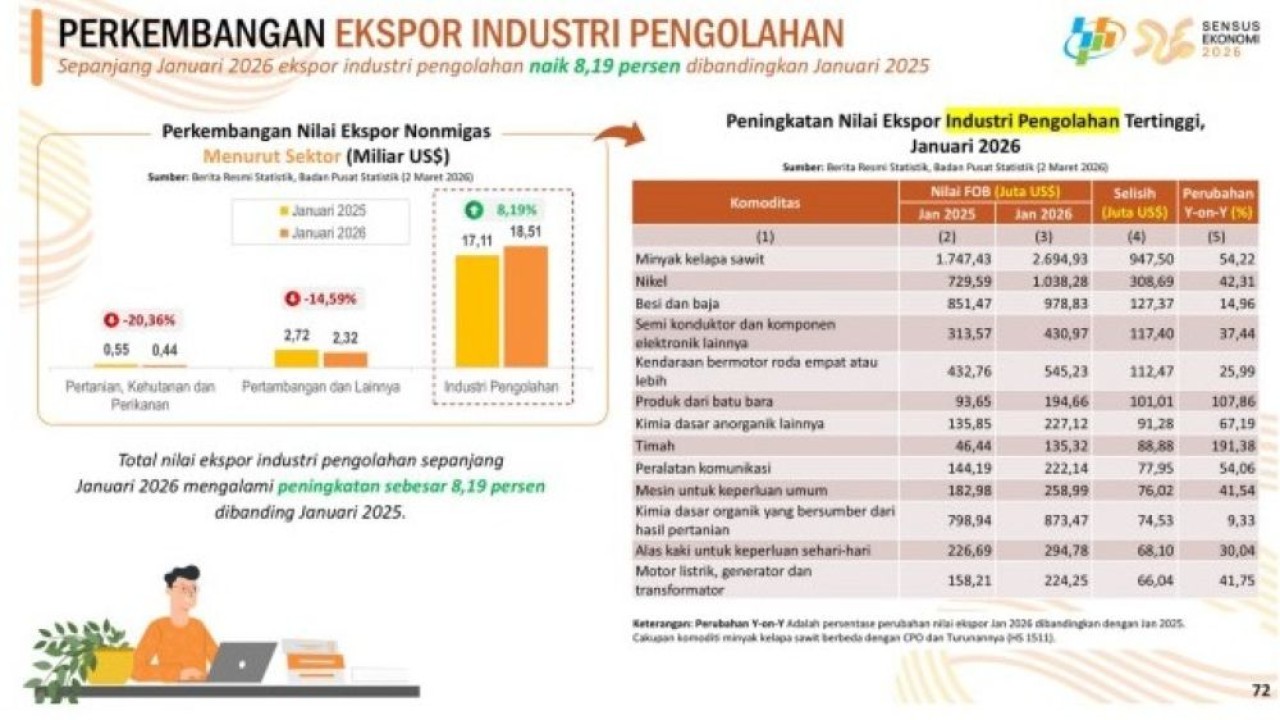 BPS menyebutkan produk industri pengolahan menjadi bantalan ekspor nonmigas tetap tumbuh. (Foto: Badan Pusat Statistik/BPS)